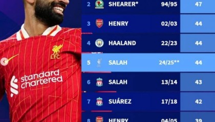 本赛季英超萨拉赫已直接参与44球，距英超单赛季纪录只差三球